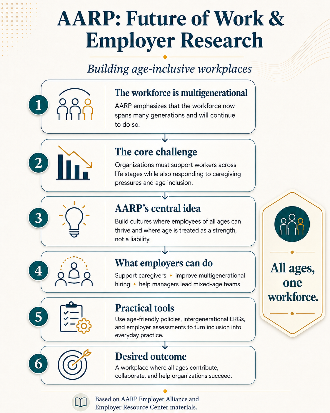 AARP future of work and employer research infographic