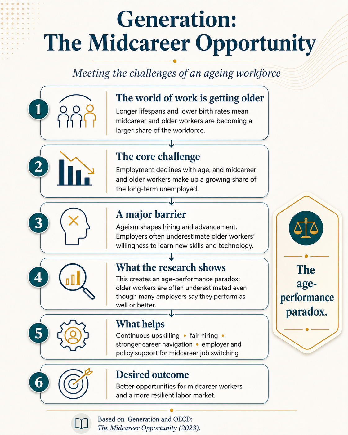 Generation Midcareer Opportunity infographic