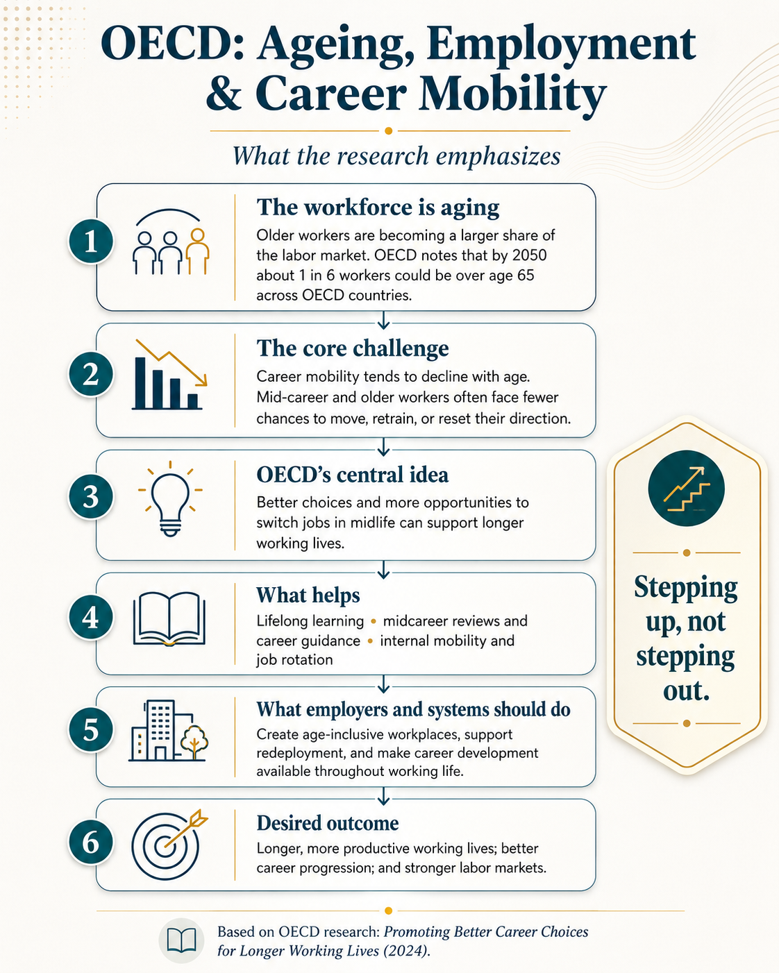 OECD ageing, employment and career mobility infographic