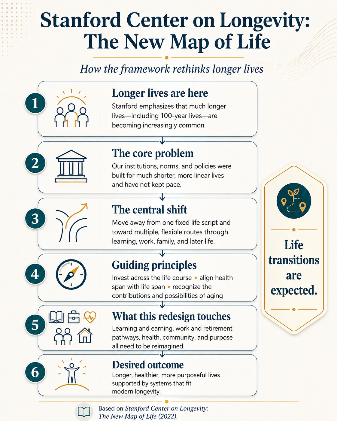 Stanford Center on Longevity New Map of Life infographic